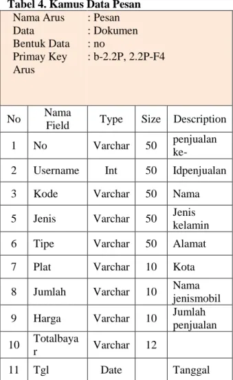 Tabel 5. Kamus Data motor  Nama Arus  Data   Bentuk Data   Primay Key  Arus  : data  : Dokumen : kode  : b-2.2P, 2.2P-F4  No  Nama 