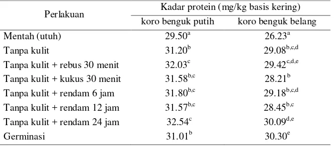 Tabel 6. Kadar Protein Tepung Koro Benguk 