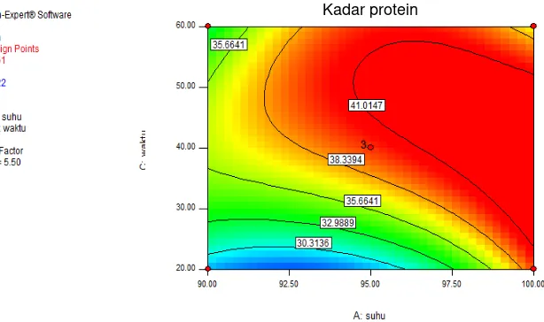 Grafik contour plotmemengaruhi nilai respon kadar protein (Gambar 9). Warna-warna yang berbeda pada grafik contour plot RSM menggambarkan bagaimana kombinasi antar faktor saling  tersebut menunjukkan nilai respon kadar protein