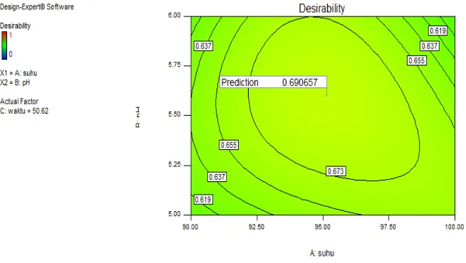 Grafik contour plotgrafik tiga dimensinya dapat dilihat pada Gambar 12. berbeda yang menghasilkan nilai menggunakan model prediksi untuk nilai respon kadar protein