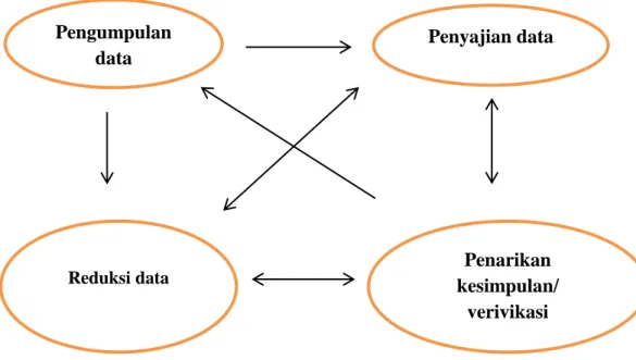 Gambar  3.1.  Komponen-komponen  Analisis  Data  Model  Interaktif  Sumber: Miles dan Huberman (Miles, Huberman dan Saldana, 2014: 14)