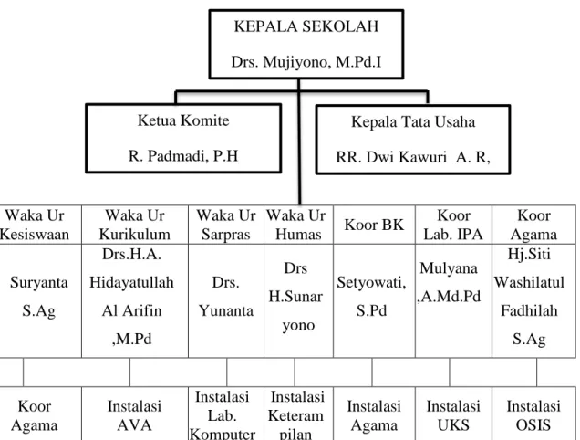 Tabel 4.1. Struktur Organisasi Sekolah 