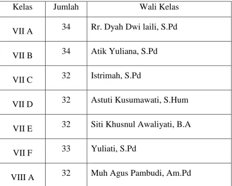 Tabel 4.5 Daftar nama wali kelas 