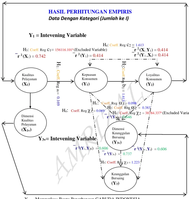 Gambar 2:  Model Konseptual dan Hubungan Fungsional Antar Inter Variable Path Analysis Method melalui                      Hubungan Langsung &amp; Tidak Langsung (Y 1  = Intevening Variable), serta Hubungan langsung                             Hasil Estima