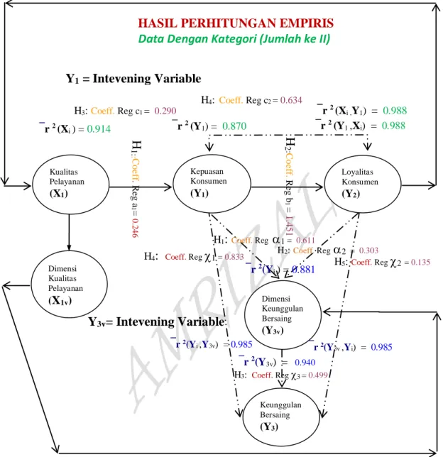 Gambar 3: Model Konseptual dan Hubungan Fungsional Antar Inter Variable Path Analysis Method melalui                     Hubungan Langsung &amp; Tidak Langsung (Y 1  = Intevening Variable), serta Hubungan langsung                            Hasil Estimasi 