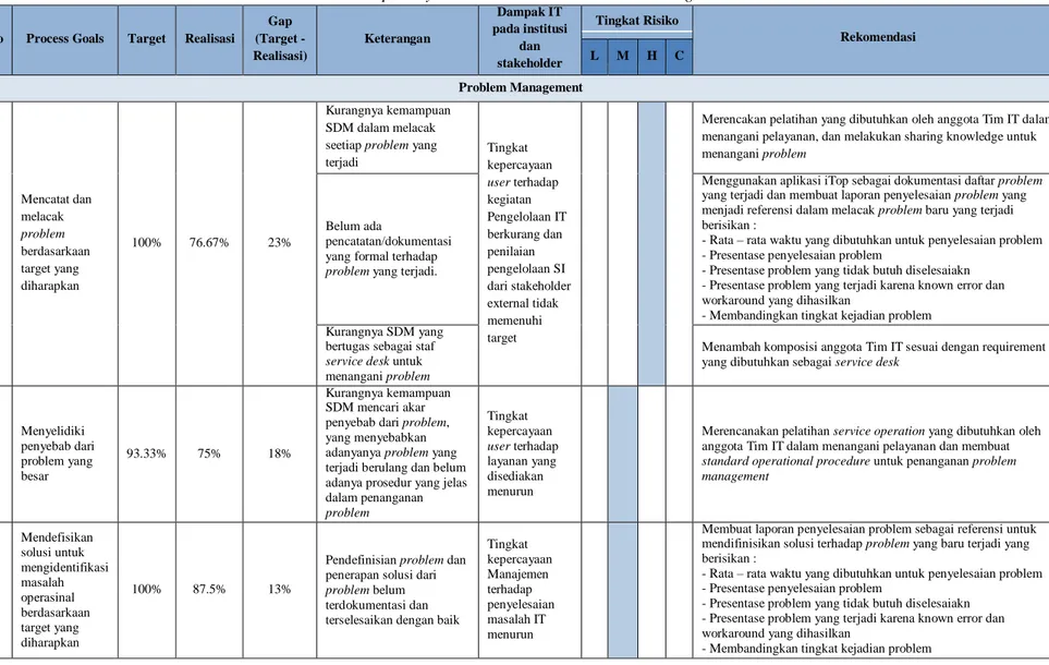 Tabel 4 Gap Analysis dan Analisis Risiko Problem Management 