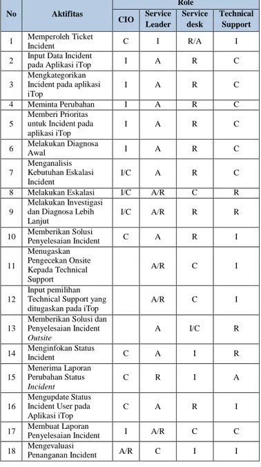 TABEL 1 DIAGRAM RACI INCIDENT MANAGAMENT