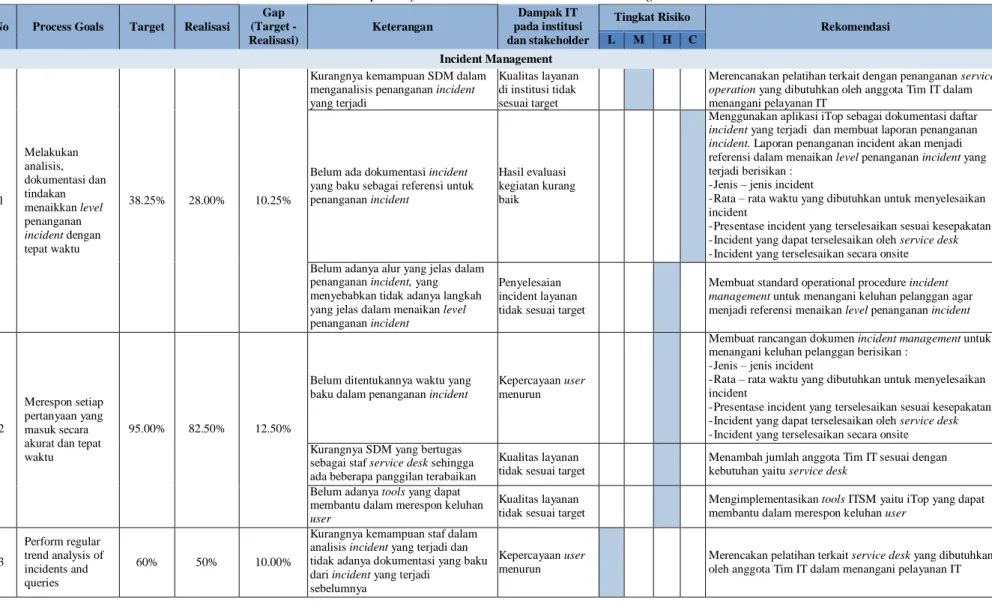 Tabel 3 Gap Analysis dan Analisis Risiko Incident Management 