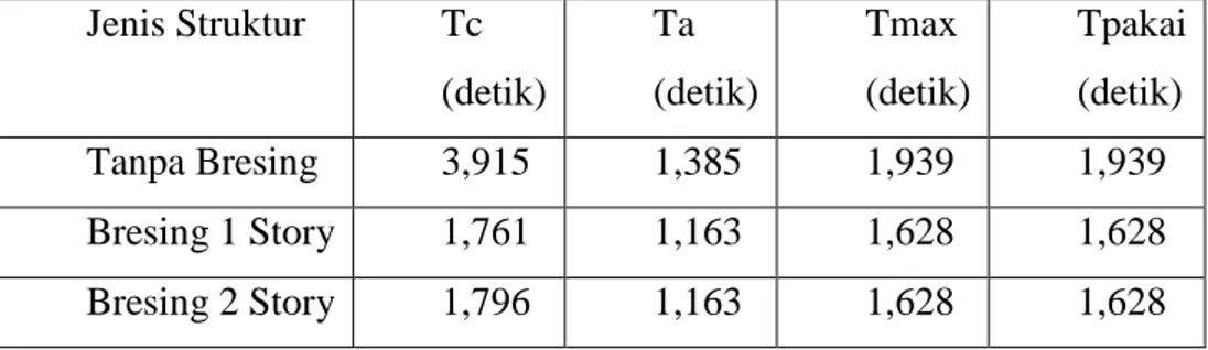Tabel 5.4 Rekapitulasi Periode Bangunan  Jenis Struktur  Tc   (detik)  Ta   (detik)  Tmax   (detik)  Tpakai (detik)  Tanpa Bresing  3,915  1,385  1,939  1,939  Bresing 1 Story  1,761  1,163  1,628  1,628  Bresing 2 Story  1,796  1,163  1,628  1,628 