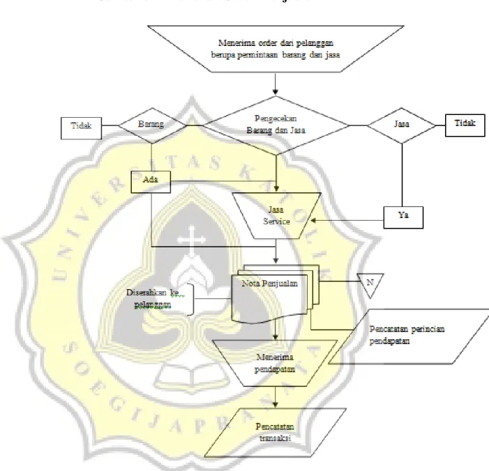 Gambar 3. 2 Flowchart Sistem Penjualan 