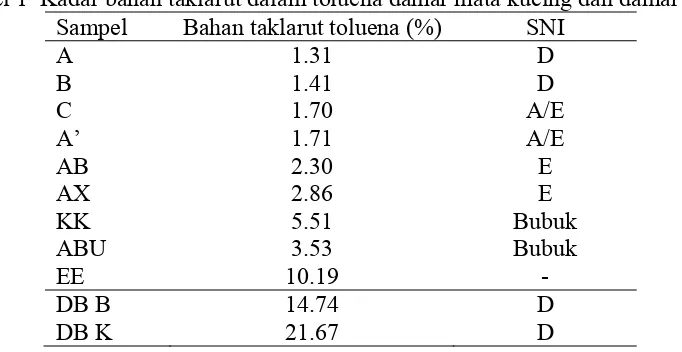 Tabel 1  Kadar bahan taklarut dalam toluena damar mata kucing dan damar batu 