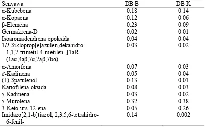 Tabel 5  Senyawa-senyawa yang terdeteksi GCMS pada damar batu bombay dan kalkuta 
