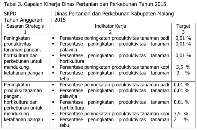 Tabel 3. Capaian Kinerja Dinas Pertanian dan Perkebunan Tahun 2015  SKPD    : Dinas Pertanian dan Perkebunan Kabupaten Malang  Tahun Anggaran   : 2015 