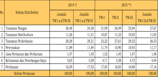 Tabel 2. Kontribusi PDB Subsektor Terhadap Sektor Pertanian  Tahun 2015 (%)   