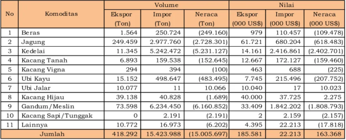 Tabel 4. Neraca  Perdagangan  Komoditas  Utama  Tanaman  Pangan Tahun 2015 