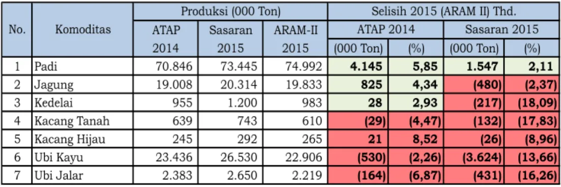 Tabel 8. Capaian  Produksi  Tanaman  Pangan  Tahun  2015  (ARAM II) 