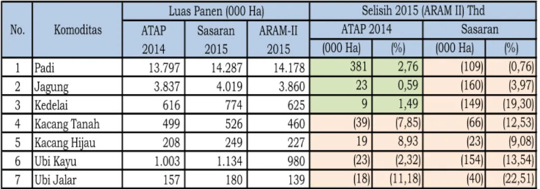 Tabel 10. Capaian Luas Panen  Tanaman Pangan Tahun 2015  (ARAM II) 