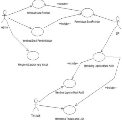 Gambar 5. Use Case Diagram Sistem  