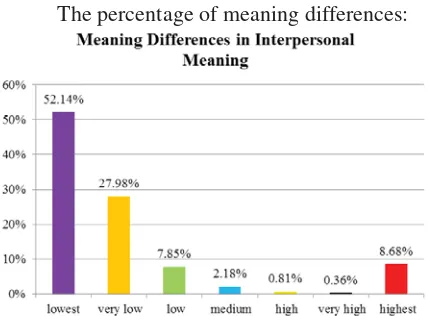 Figure 3: Percentage of Meaning Differences in Interpersonal Meaning