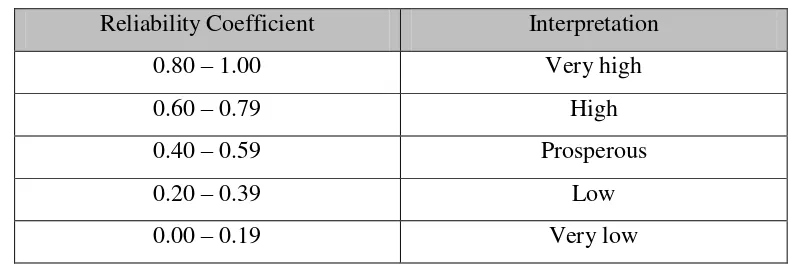 Table 3.2 Interpretation Reliability Coefficient 