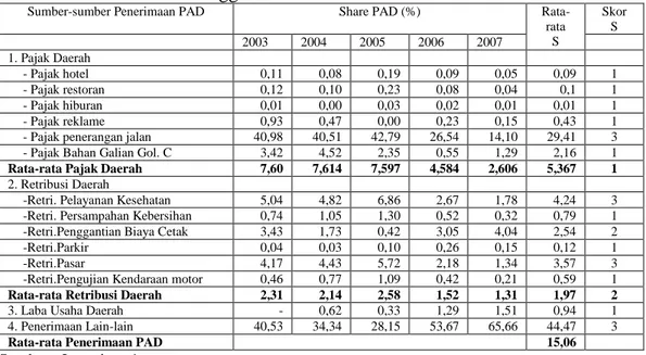 Tabel 10.   Share Sumber-sumber PAD Terhadap PAD Kabupaten Lampung  Timur Tahun Anggaran 2003-2007 