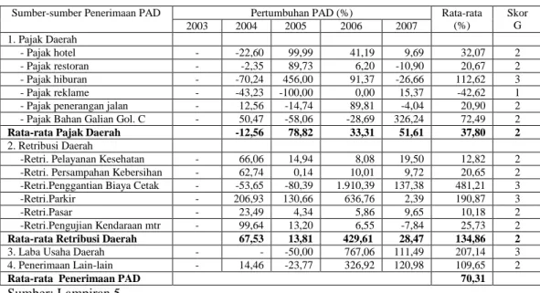 Tabel 11.   Pertumbuhan Sumber-sumber penerimaan PAD Kabupaten Lampung  Timur Tahun Anggaran 2003-2007 