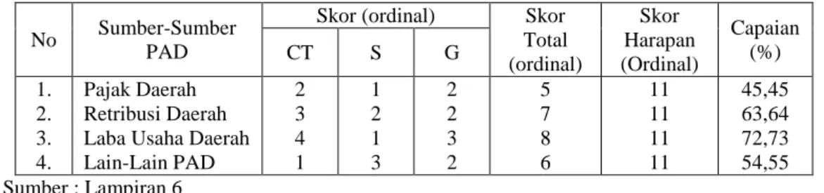 Tabel 12. Rekapitulasi Skor Kinerja (CT, S, dan G) 