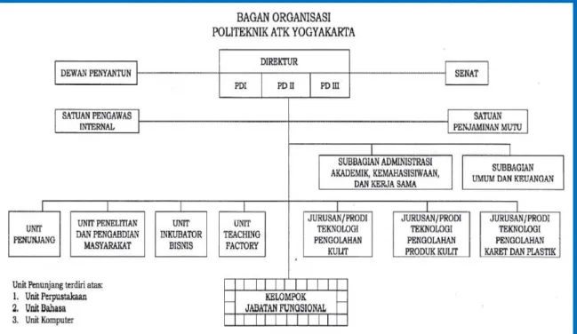 Gambar 1.1 Struktur Organisasi Politeknik ATK Yogyakarta (Peraturan Menteri Perindustrian Nomor: 06/M-IND/PER/1/2015)