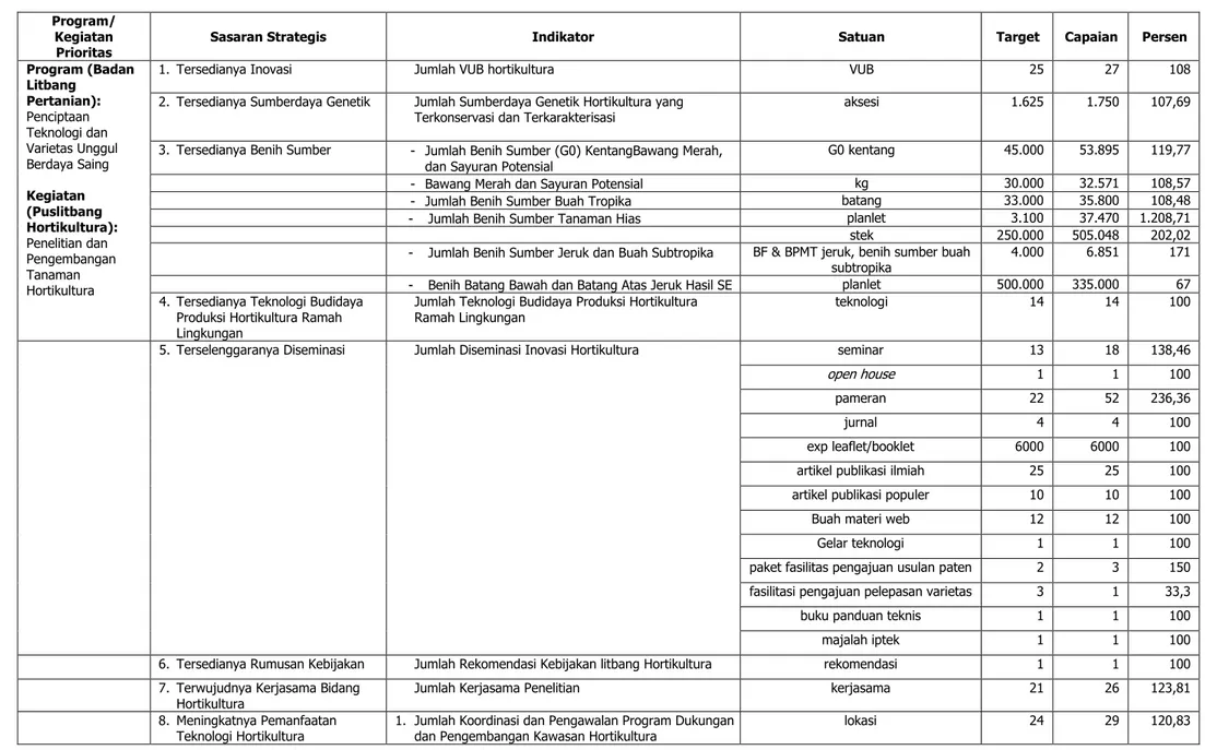 Tabel 3.  Capaian Kinerja Indikator Sasaran Renstra Puslitbang Hortikultura Tahun 2012 