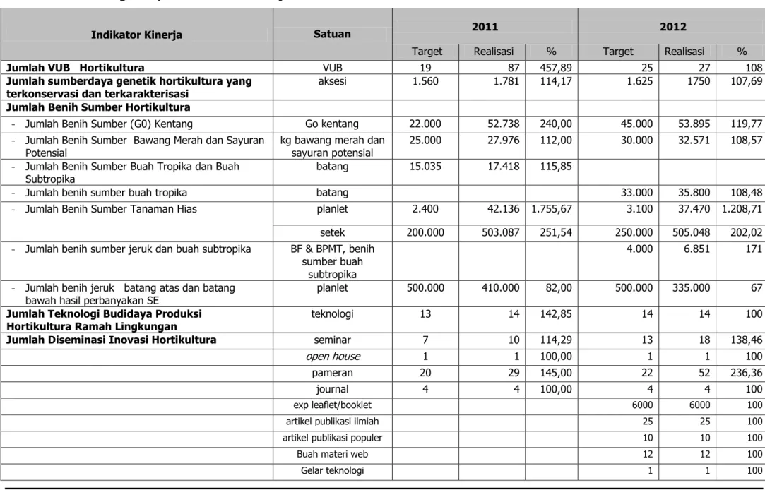 Tabel 4.  Perbandingan capaian indikator kinerja tahun 2011 dan 2012 