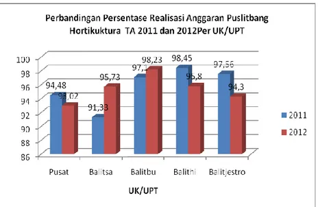 Gambar 20. Grafik Perbandingan Presentase Realisasi Anggaran                    Puslitbang Hortikuktura TA.2011 dan 2012 Per UK/UPT   