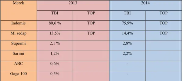 Tabel I Top Brand Index dan Top Brand Award Mie Instant  