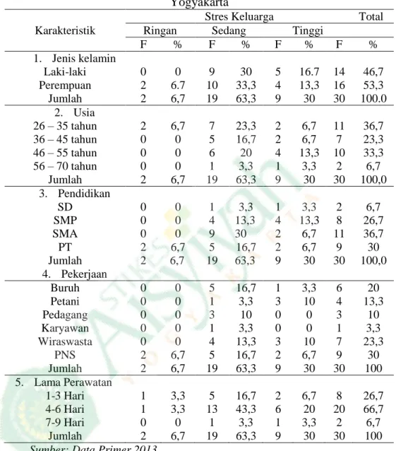 Tabel 1.4 Tabulasi Silang Karakteristik Responden dengan Stres pada  Keluarga Pasien Rawat Inap ICU Di RS PKU Muhammadiyah 