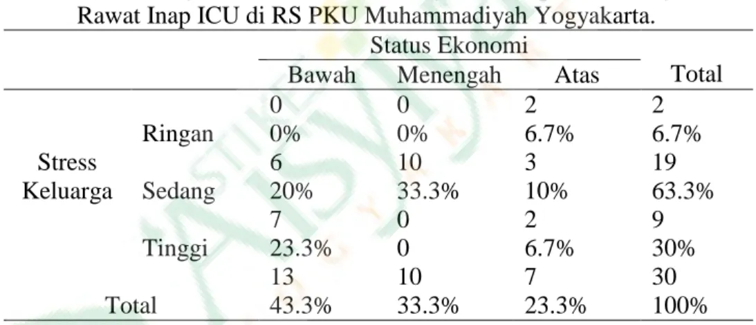Tabel 1.5 Hubungan Status Ekonomi Dengan Stress pada Keluarga Pasien  Rawat Inap ICU di RS PKU Muhammadiyah Yogyakarta