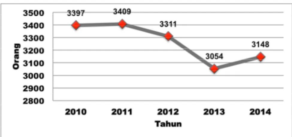 Gambar 3. Trend Jumlah Pegawai Lingkup BBP2TP, 2010-2014