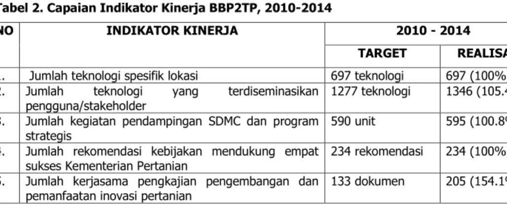 Tabel 2. Capaian Indikator Kinerja BBP2TP, 2010-2014