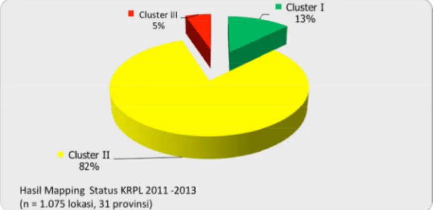 Gambar 4. Mapping Status KRPL 2011-2013