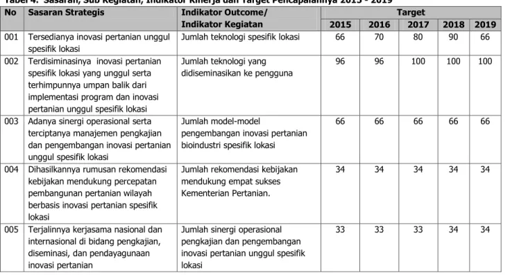 Tabel 4. Sasaran, Sub Kegiatan, Indikator Kinerja dan Target Pencapaiannya 2015 - 2019 No Sasaran Strategis Indikator Outcome/