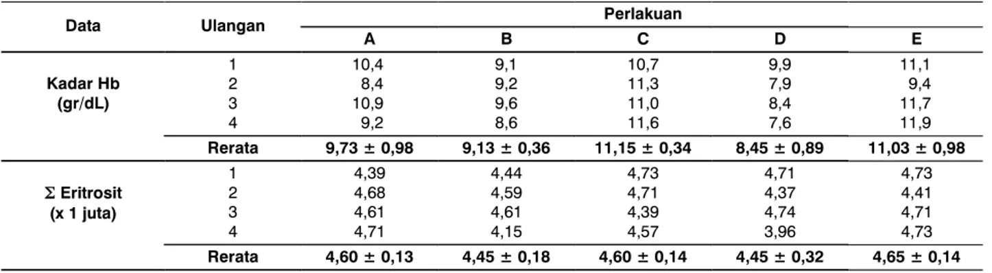 Tabel 1. Data penelitian kadar Hb dan jumlah eritrosit berbagai kelompok perlakuan
