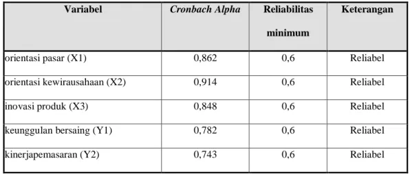 Tabel 4.15. Hasil Pengujian Reliabilitas  Variabel  Cronbach Alpha   Reliabilitas 