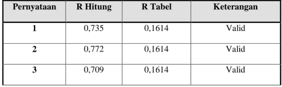 Tabel 4.10. Hasil Pengujian Validitas Variabel Orientasi Pasar (X1) 