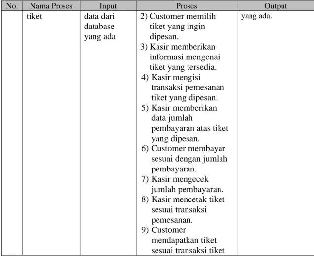 Tabel 3. 2 Daftar Proses Bisnis dan Aktornya  No.  Nama Proses  Aktor  Output  1. Proses 