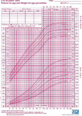 Gambar 4. Grafik pertumbuhan anak perempuan usia 2-20 tahun CDC 2000 (Tinggi Badan/Umur & Berat Badan/Umur)38 