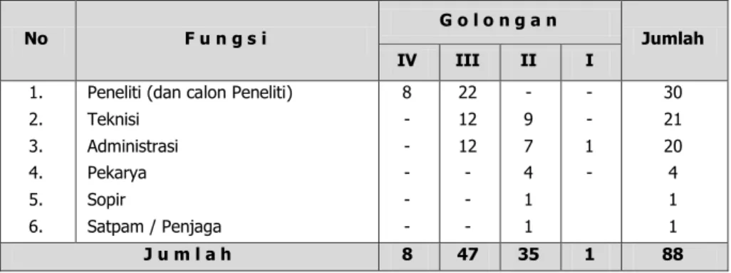 Tabel 1. Keragaan SDM Balitjestro berdasarkan fungsi dan golongan    Tahun 2014.  No  F u n g s i  G o l o n g a n  Jumlah  IV  III  II  I  1