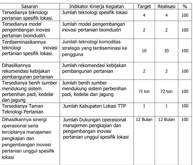 Tabel 2. Capaian Indikator Kinerja BPTP Aceh TA. 2016 