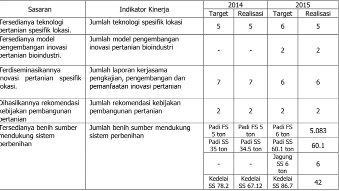 Tabel 8. Perbandingan capaian indikator kinerja BPTP ACEH 2014 dan 2015 