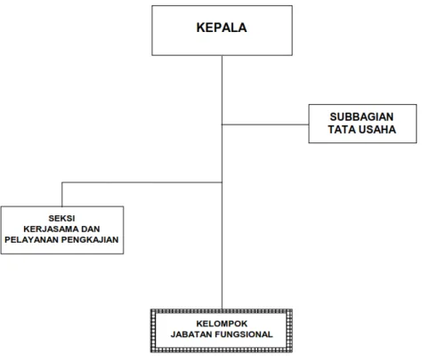 Gambar 1. Struktur Organisasi BPTP Aceh  Tujuan 