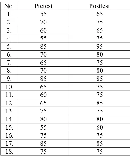 Tabel 1. Hasil Pretest dan Posttest Siswa