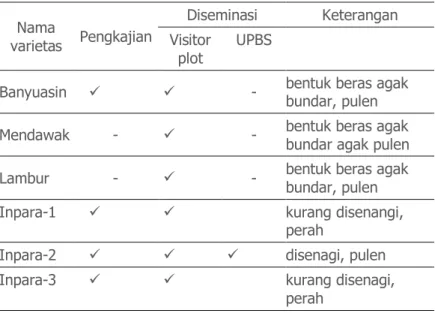 Tabel 1.  Beberapa varietas unggul padi rawa yang ditanam di Provinsi  Bengkulu melalui kegiatan pengkajian dan diseminasi (tahun  2008 - 2014)