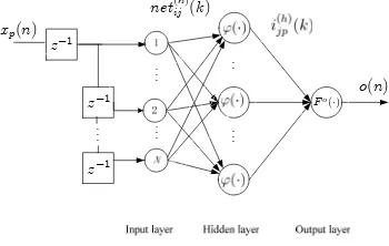 Figure 1. The architecture of the pre-wavelet neural network 